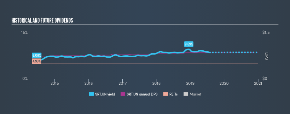 TSX:SRT.UN Historical Dividend Yield, July 25th 2019