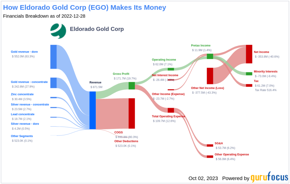 Unveiling Eldorado Gold (EGO)'s Value: Is It Really Priced Right? A Comprehensive Guide