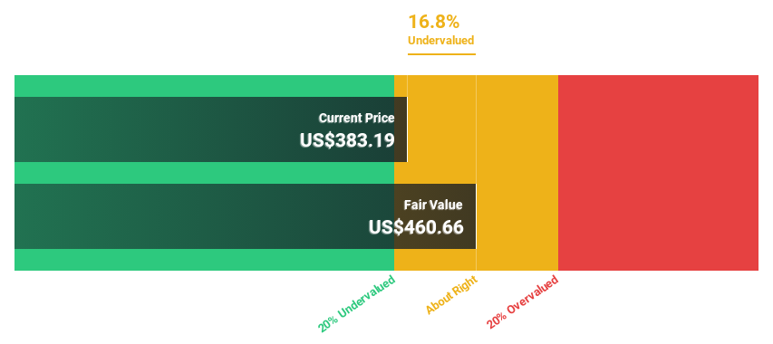 NasdaqGS:CRWD Discounted Cash Flow as at Jul 2024