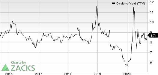 Compass Diversified Holdings Dividend Yield (TTM)