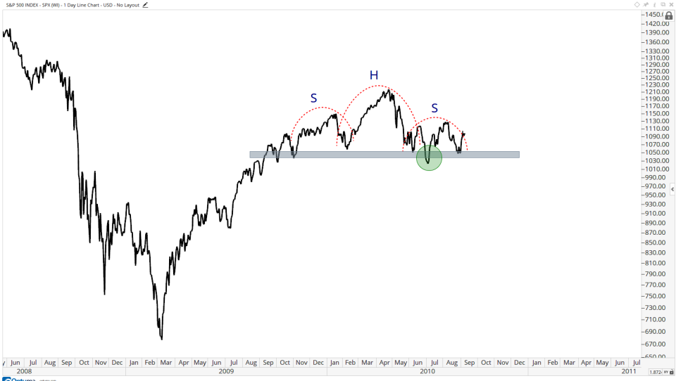 S&P500 in 2010