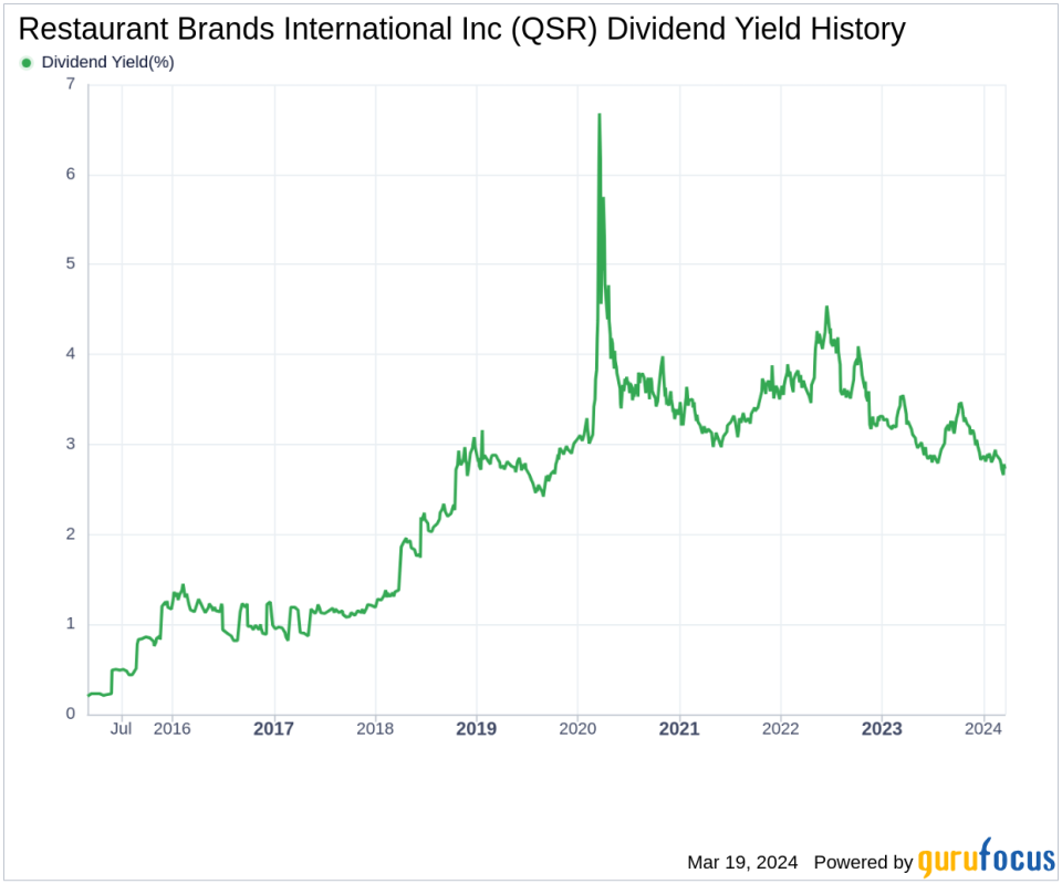 Restaurant Brands International Inc's Dividend Analysis