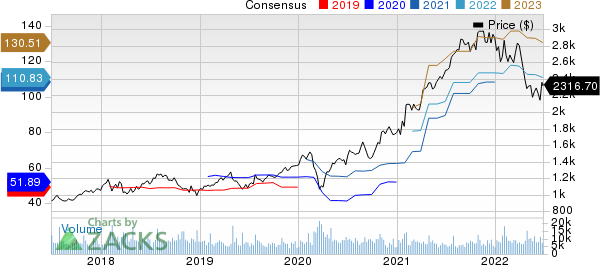 Alphabet Inc. Price and Consensus