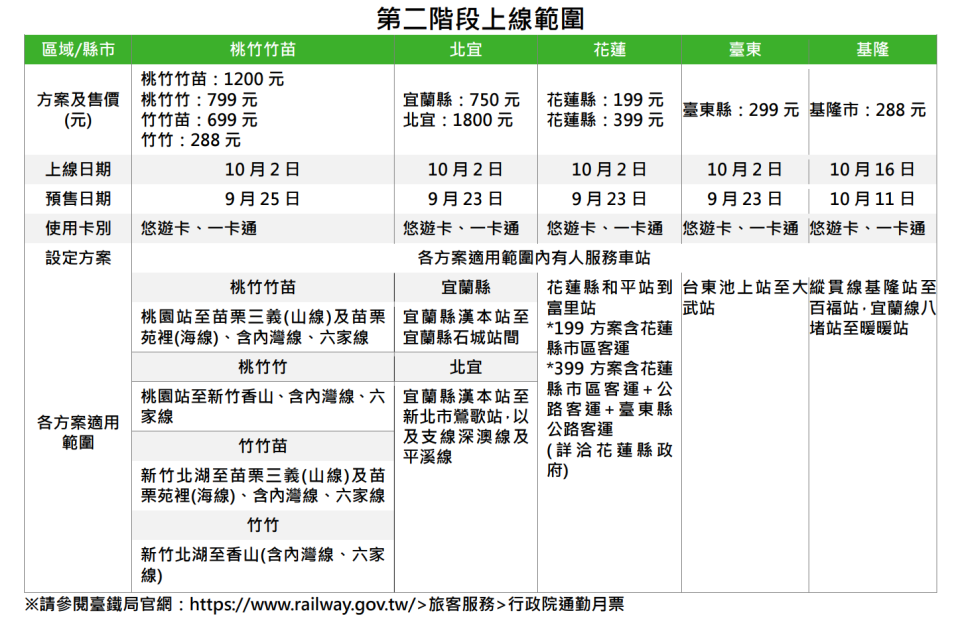 TPASS行政院通勤月票第二階段上線範圍。（圖片取自／台灣鐵路）