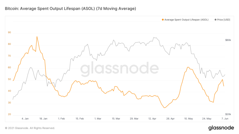 glassnode-studio bitcoin-average-spent-output-lifespan-asol-7-d-moving-average