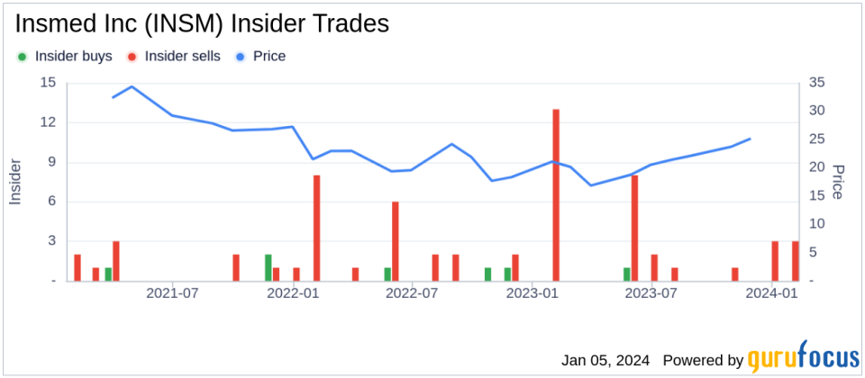 Insmed Inc Chief Commercial Officer John Wise Sells 21,238 Shares