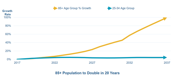 Chart of projected growth in the 85-and-older age group.