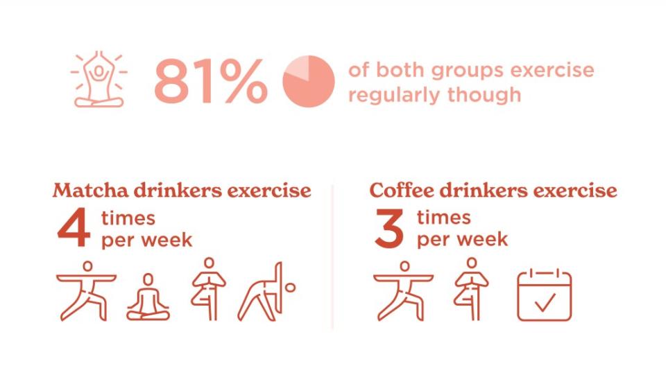 81% of both groups exercise regularly. Califia Farms
