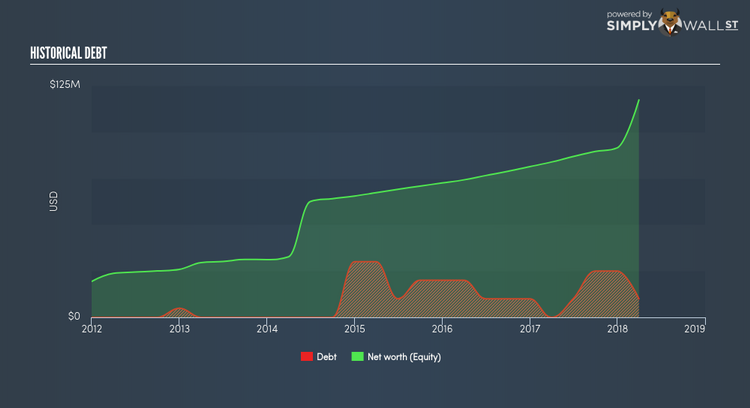 NasdaqGM:OPBK Historical Debt Jun 19th 18