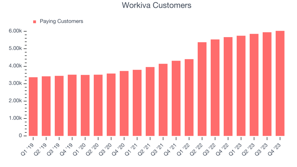 Workiva Customers