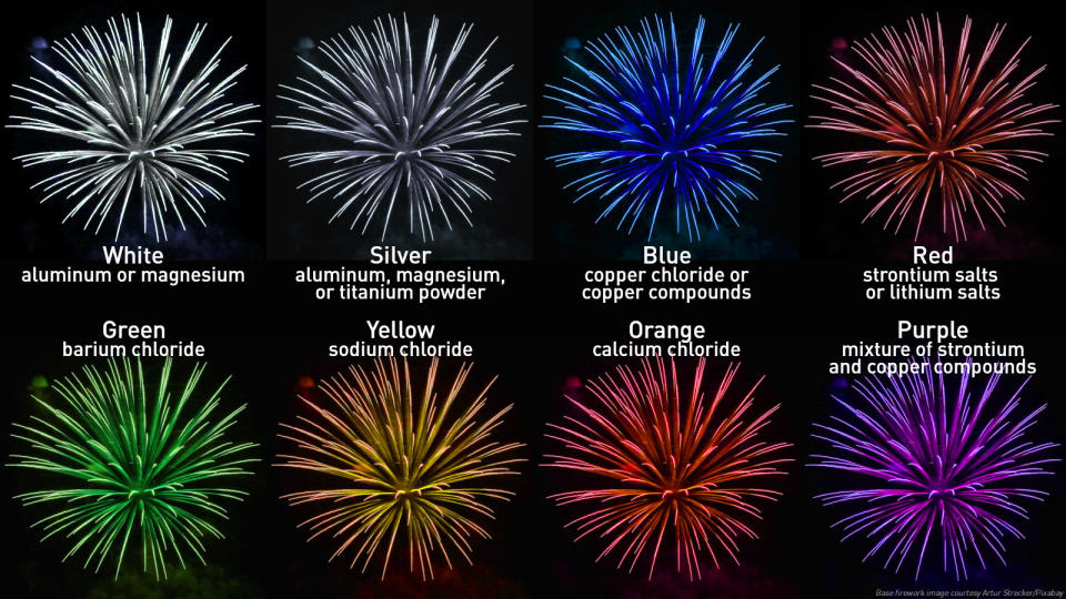 Firework Colours Infographic Pixabay/Free to use: fireworks (Credit: Artur Strecker) Link: https://pixabay.com/photos/fireworks-pyrotechnics-sylvester-2161418/)