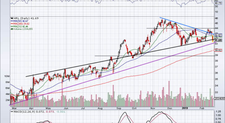 must-see stock charts for HRL