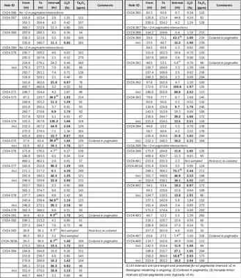Table 1: Core assay summary for drill holes reported herein at the CV5 Spodumene Pegmatite. 