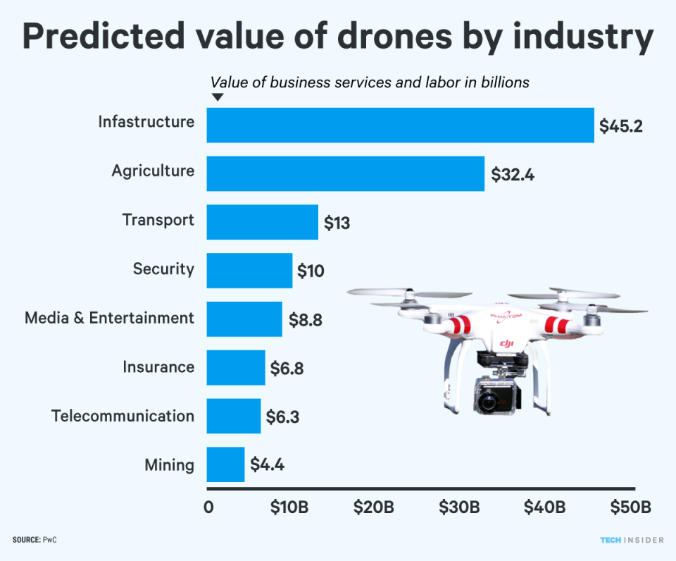 graphics drones labor chart