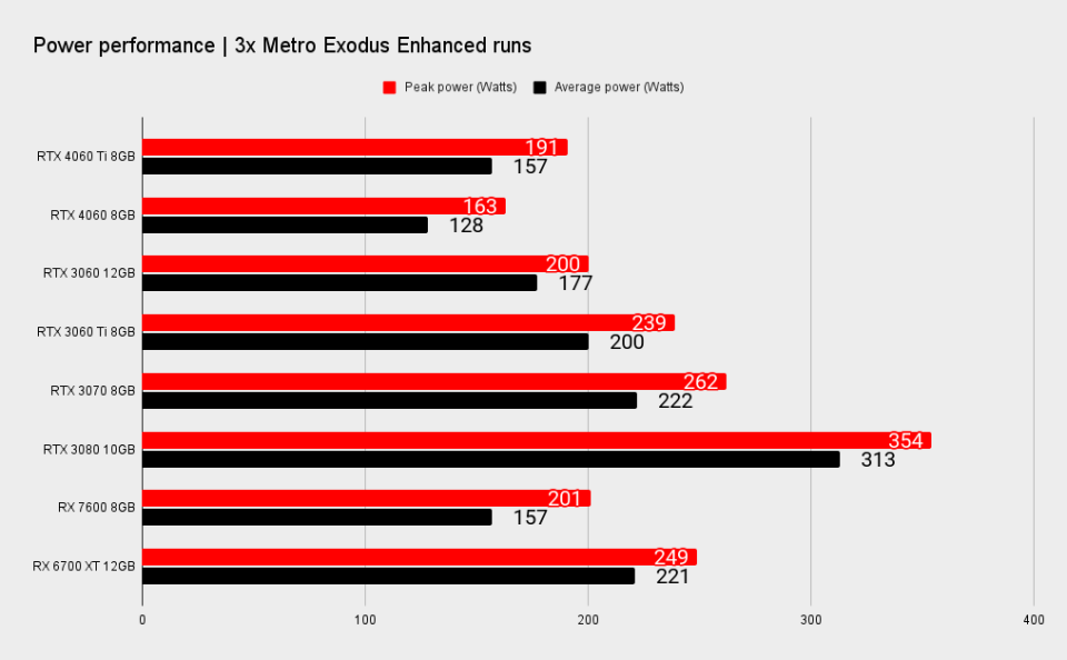 Nvidia RTX 4060 Ti comparative benchmarks