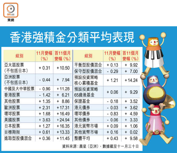 香港強積金分類平均表現