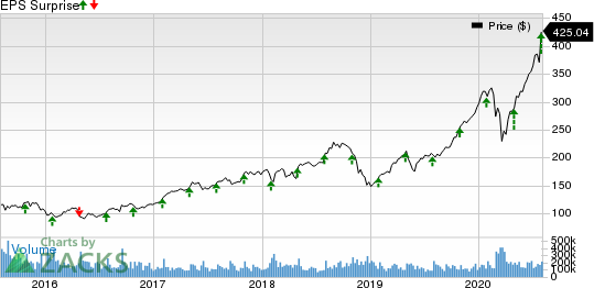 Kratos Defense  Security Solutions, Inc. Price and EPS Surprise