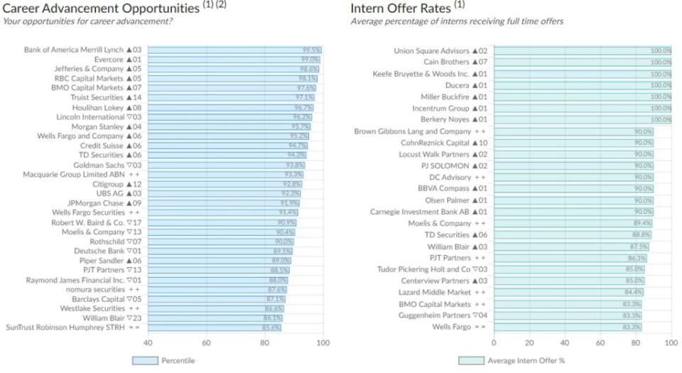 WSO Investment Banking Industry Report career advancement