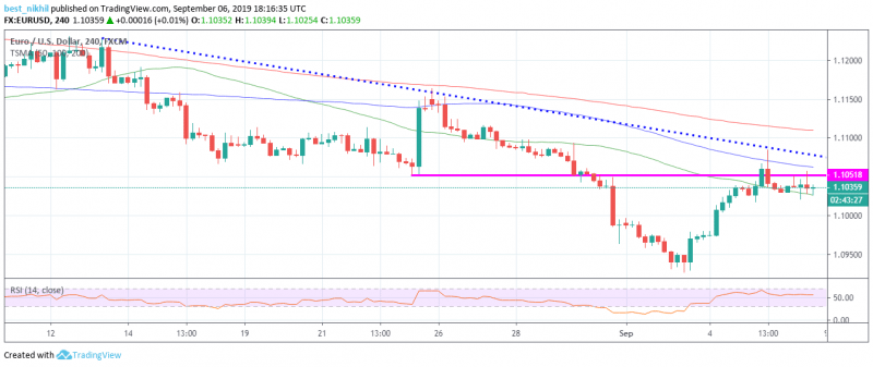 EURUSD 240 Min 06 September 2019