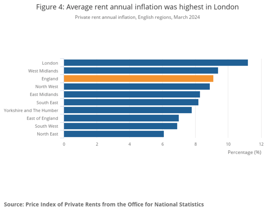 Average rent annual inflation was highest in London (ONS)
