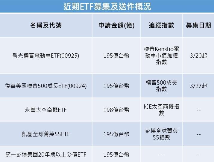 資料來源：投信投顧公會、各業者