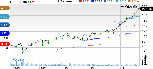 Cintas Corporation Price, Consensus and EPS Surprise