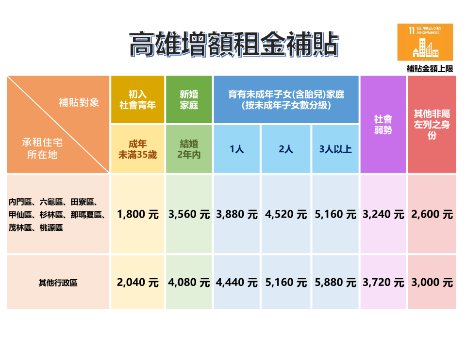 高雄市加碼租金補貼，每月租金補貼金額表。（圖／翻攝自高雄市增額租金補貼申請系統官網）