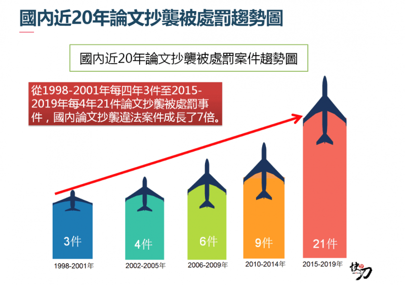 20200730-國內近20年論文抄襲遭罰趨勢。（取自雲書院「快刀」網站）