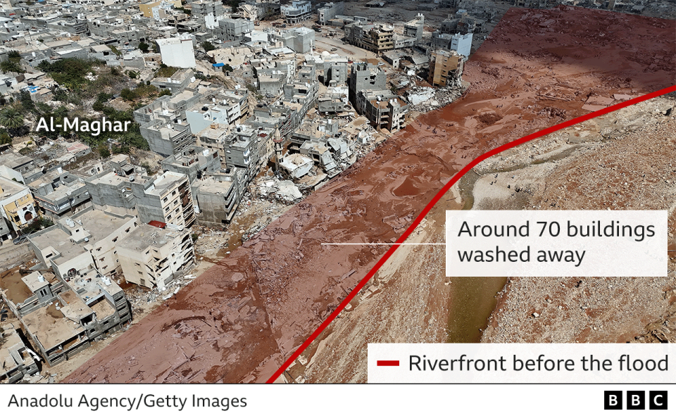 Annotated photo illustrating how buildings near the river have been washed away.