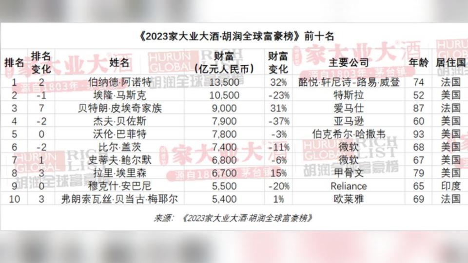 2023全球富豪榜。（圖／翻攝自 胡潤研究院）