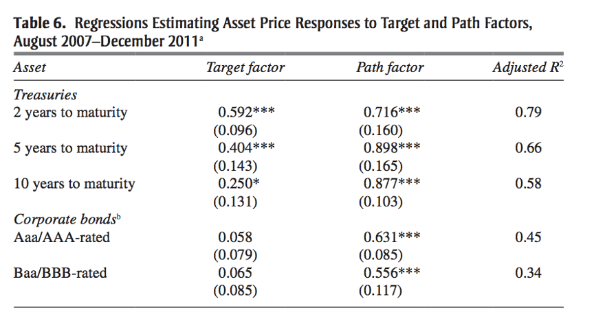 出處：<a href="https://econpapers.repec.org/RePEc:bin:bpeajo:v:43:y:2012:i:2012-01:p:1-80" rel="nofollow noopener" target="_blank" data-ylk="slk:Macroeconomic Effects of Federal Reserve Forward Guidance;elm:context_link;itc:0;sec:content-canvas" class="link ">Macroeconomic Effects of Federal Reserve Forward Guidance</a>