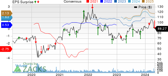 Live Nation Entertainment, Inc. Price, Consensus and EPS Surprise
