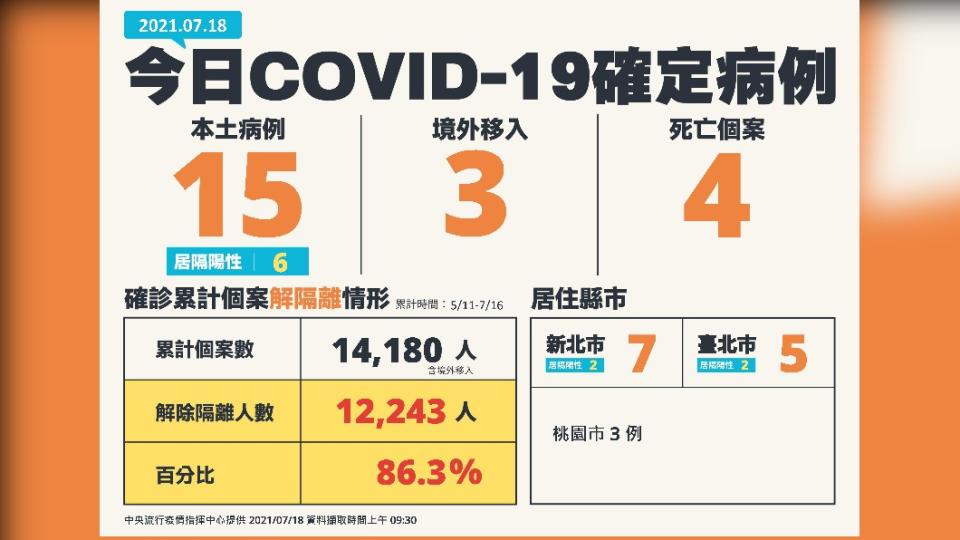 今日COVID-19確定病例，新增15例本土及3例境外移入。（圖／中央流行疫情指揮中心）