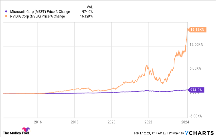 MSFT Chart