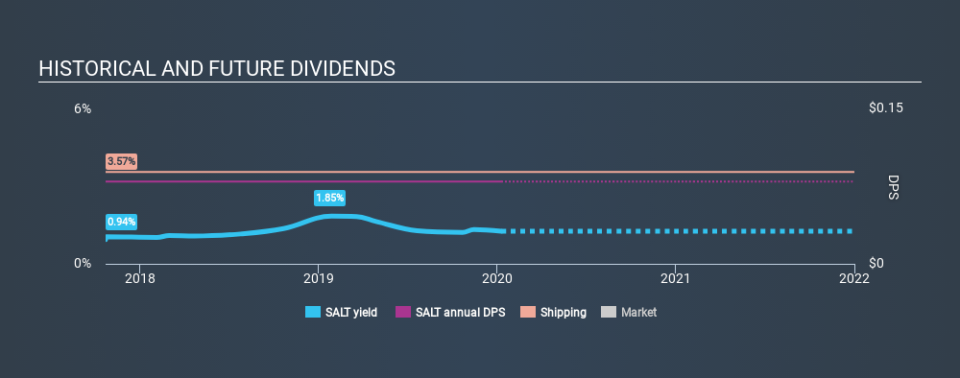 NYSE:SALT Historical Dividend Yield, January 10th 2020