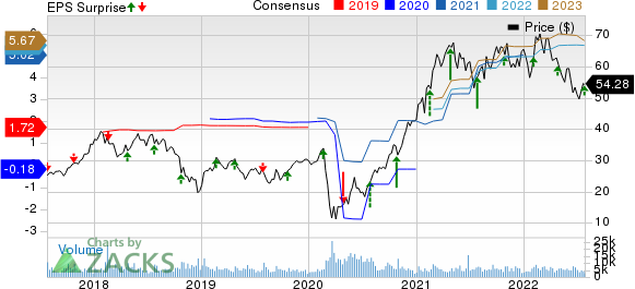 Boyd Gaming Corporation Price, Consensus and EPS Surprise