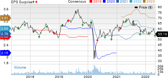 Restaurant Brands International Inc. Price, Consensus and EPS Surprise