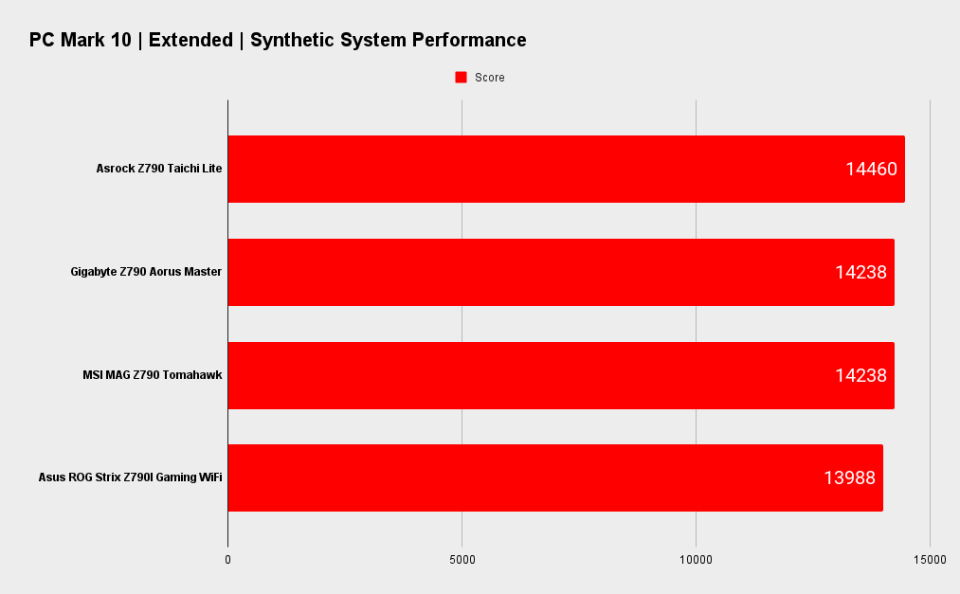 Asrock Z790 Taichi Lite benchmarks