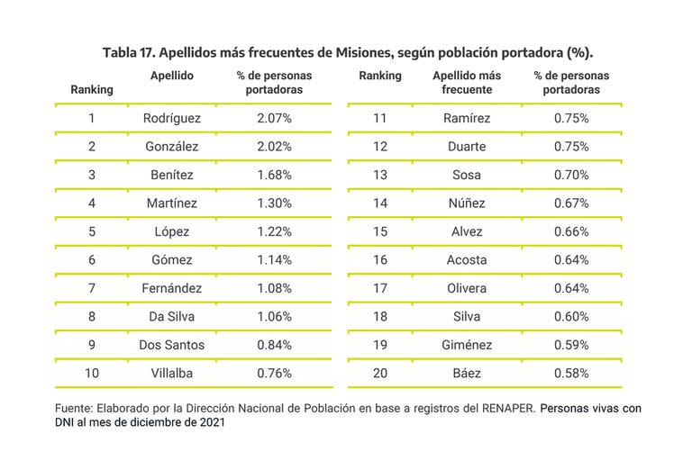 Los 20 apellidos más frecuentes en Misiones.