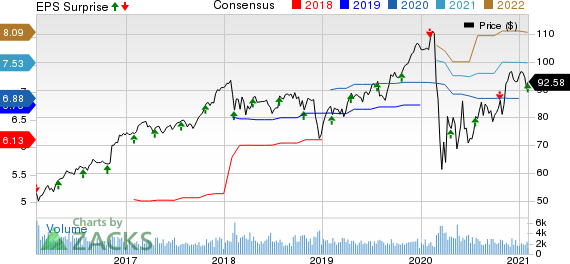 Globe Life Inc. Price, Consensus and EPS Surprise