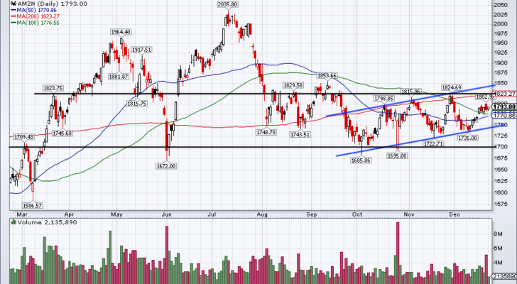 Chart of Amazon stock