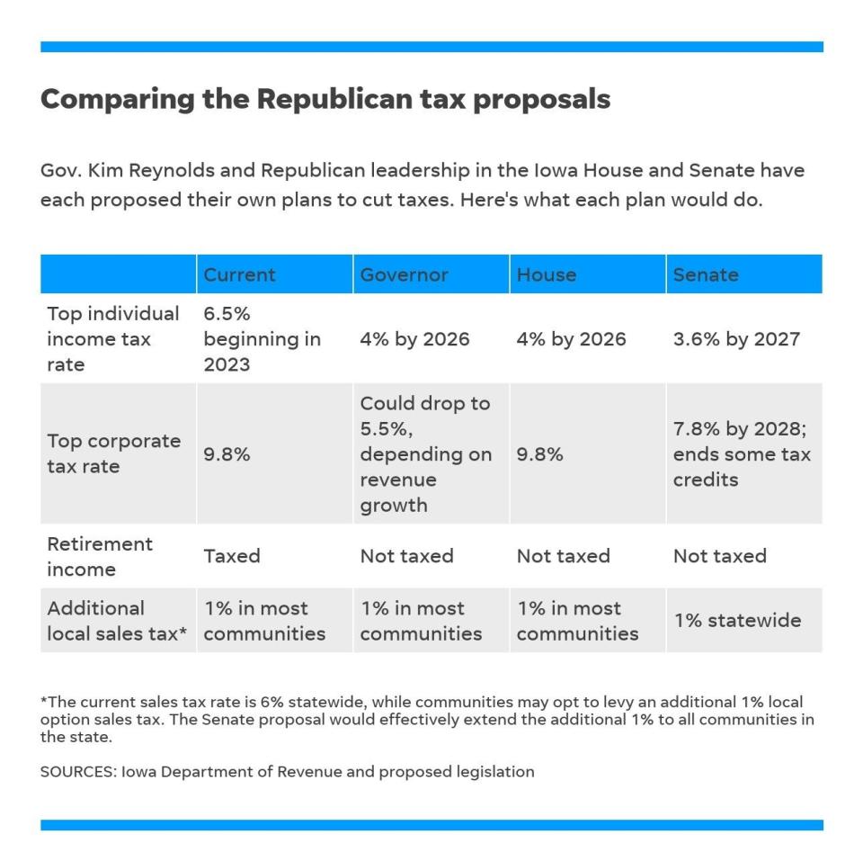 Every plan would significantly cut income taxes, but they differ in other areas.