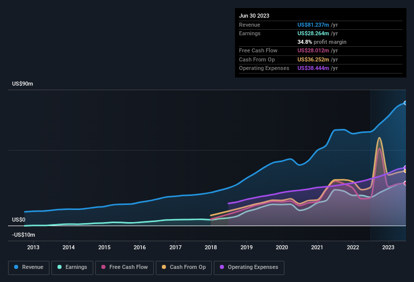 earnings-and-revenue-history