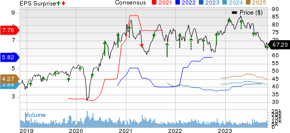 Hologic, Inc. Price, Consensus and EPS Surprise