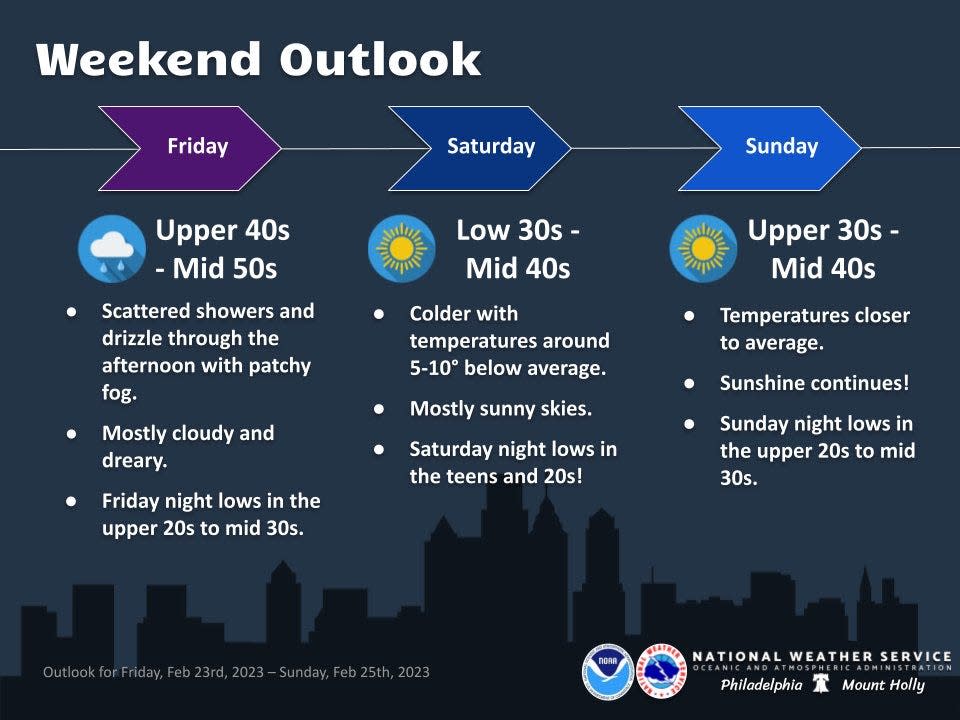 The National Weather Service in Mount Holly forecasts a chilly weekend n Bucks County, but temperatures will warm up next week.