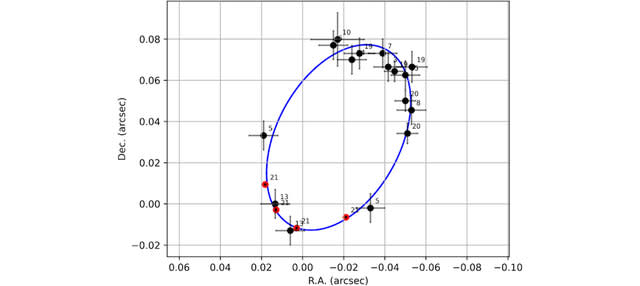 The measured position on the sky of the star S4716