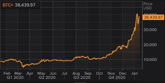 Bitcoin: cotización en gráfico diario