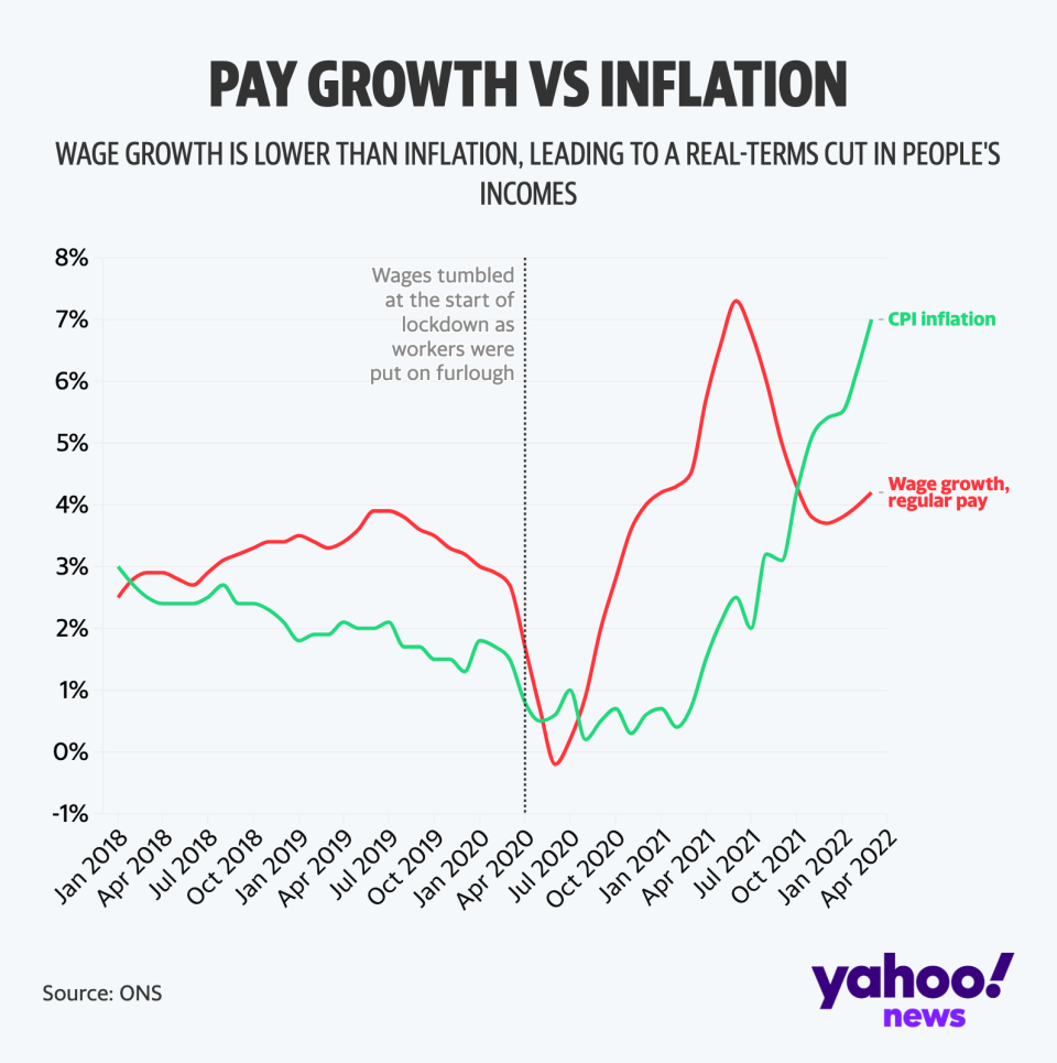 Inflation is soaring past pay growth. (PA) 