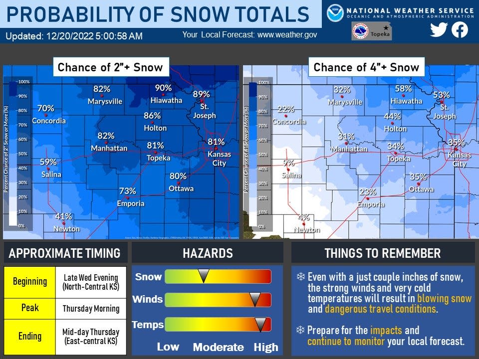 The National Weather Service's Topeka office placed this graphic Tuesday morning on its Facebook page sharing information about the chance of snow expected from an impending storm in various parts of northeast Kansas.