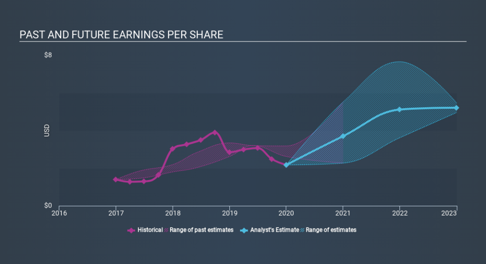 NYSE:GPN Past and Future Earnings, March 4th 2020